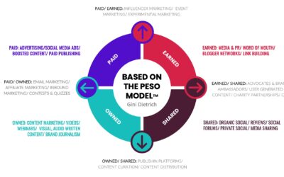 WHY IS EARNED MEDIA NOT WHAT YOU THINK? – DIETRICH’S PESO MODEL